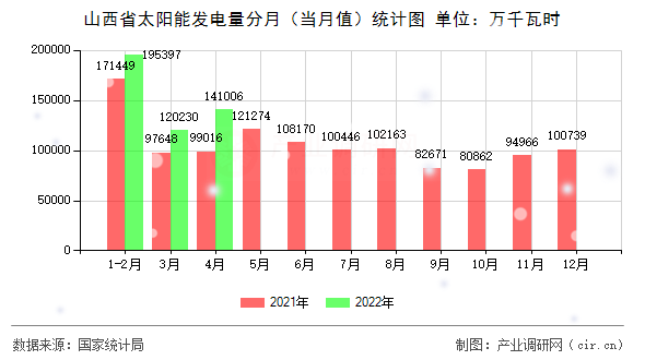 山西省太陽(yáng)能發(fā)電量分月（當(dāng)月值）統(tǒng)計(jì)圖
