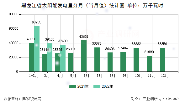 黑龍江省太陽能發(fā)電量分月（當月值）統(tǒng)計圖