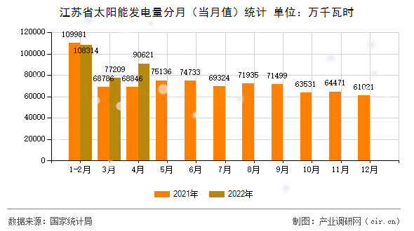 江蘇省太陽(yáng)能發(fā)電量分月（當(dāng)月值）統(tǒng)計(jì)