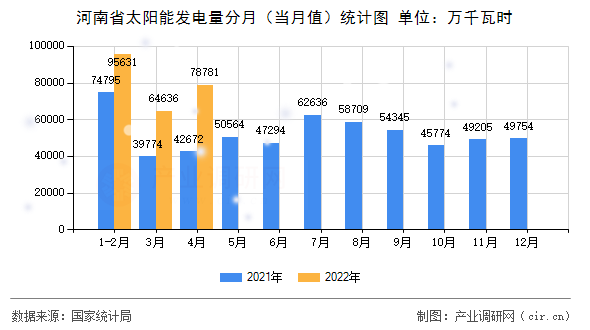 河南省太陽(yáng)能發(fā)電量分月（當(dāng)月值）統(tǒng)計(jì)圖