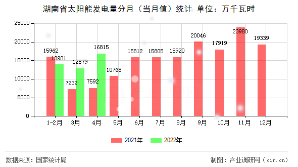 湖南省太陽能發(fā)電量分月（當(dāng)月值）統(tǒng)計(jì)