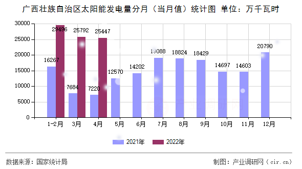 廣西壯族自治區(qū)太陽能發(fā)電量分月（當月值）統(tǒng)計圖