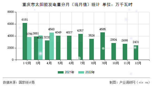重慶市太陽能發(fā)電量分月（當月值）統(tǒng)計