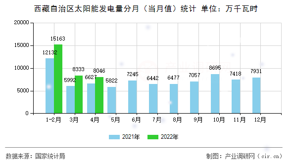 西藏自治區(qū)太陽(yáng)能發(fā)電量分月（當(dāng)月值）統(tǒng)計(jì)