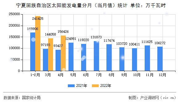 寧夏回族自治區(qū)太陽能發(fā)電量分月（當(dāng)月值）統(tǒng)計(jì)