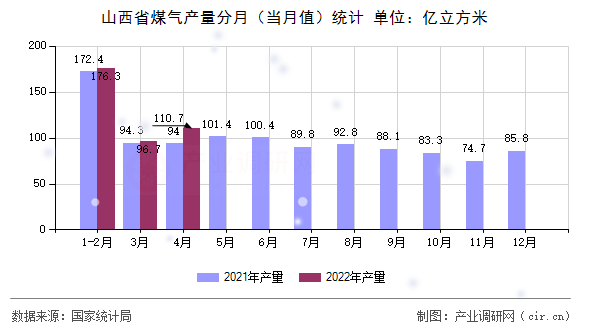 山西省煤氣產(chǎn)量分月（當月值）統(tǒng)計