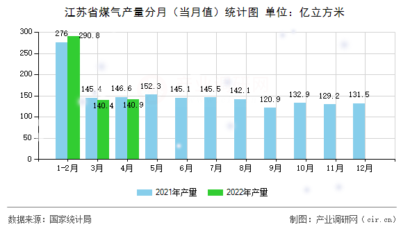 江蘇省煤氣產(chǎn)量分月（當(dāng)月值）統(tǒng)計(jì)圖