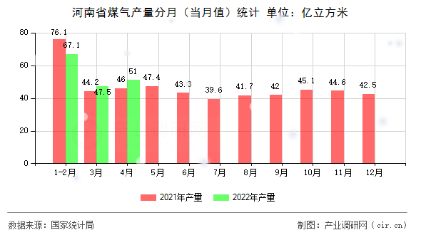 河南省煤氣產(chǎn)量分月（當月值）統(tǒng)計