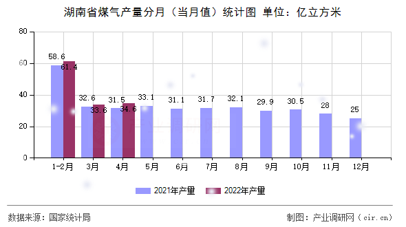 湖南省煤氣產(chǎn)量分月（當(dāng)月值）統(tǒng)計(jì)圖
