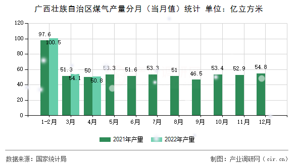 廣西壯族自治區(qū)煤氣產(chǎn)量分月（當(dāng)月值）統(tǒng)計(jì)