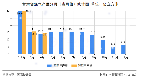 甘肅省煤氣產(chǎn)量分月（當(dāng)月值）統(tǒng)計(jì)圖