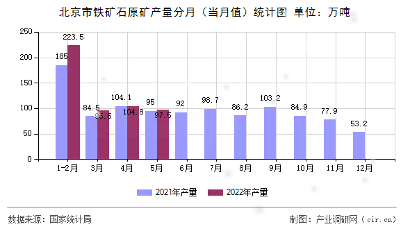 北京市鐵礦石原礦產(chǎn)量分月（當(dāng)月值）統(tǒng)計圖