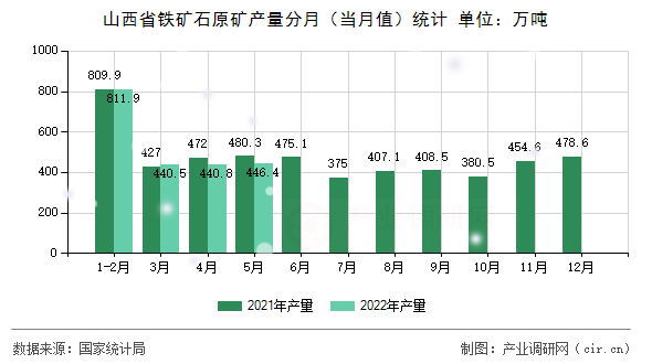 山西省鐵礦石原礦產(chǎn)量分月（當月值）統(tǒng)計