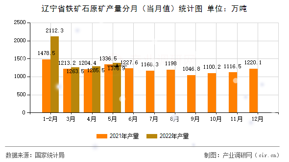 遼寧省鐵礦石原礦產(chǎn)量分月（當(dāng)月值）統(tǒng)計(jì)圖