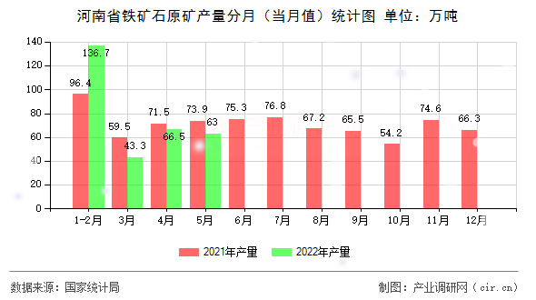 河南省鐵礦石原礦產(chǎn)量分月（當(dāng)月值）統(tǒng)計(jì)圖