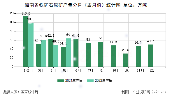 海南省鐵礦石原礦產(chǎn)量分月（當(dāng)月值）統(tǒng)計(jì)圖