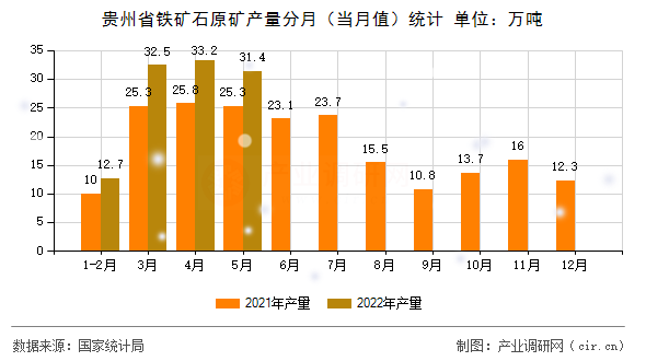貴州省鐵礦石原礦產(chǎn)量分月（當(dāng)月值）統(tǒng)計