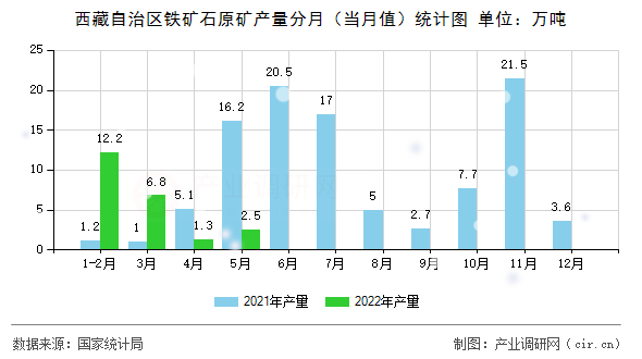 西藏自治區(qū)鐵礦石原礦產(chǎn)量分月（當(dāng)月值）統(tǒng)計圖