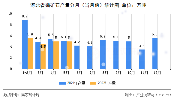 河北省磷礦石產量分月（當月值）統(tǒng)計圖