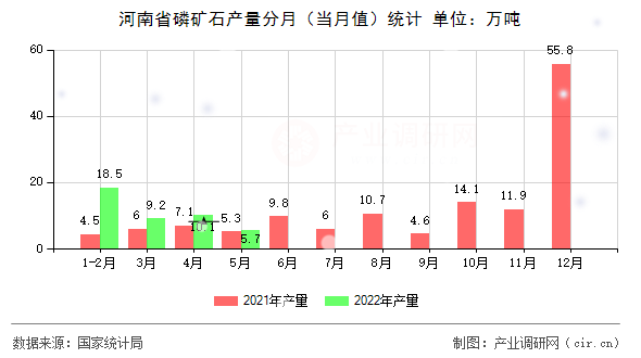 河南省磷礦石產(chǎn)量分月（當(dāng)月值）統(tǒng)計(jì)