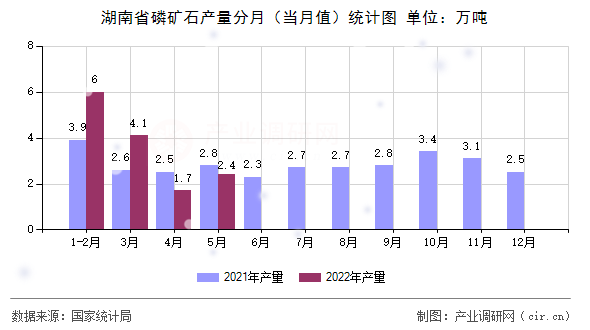 湖南省磷礦石產(chǎn)量分月（當(dāng)月值）統(tǒng)計(jì)圖