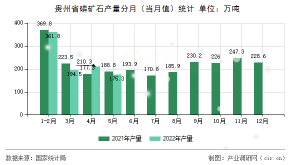 貴州省磷礦石產(chǎn)量分月（當月值）統(tǒng)計