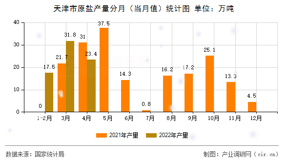 天津市原鹽產(chǎn)量分月（當(dāng)月值）統(tǒng)計(jì)圖