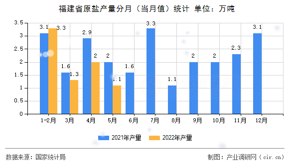 福建省原鹽產(chǎn)量分月（當(dāng)月值）統(tǒng)計(jì)