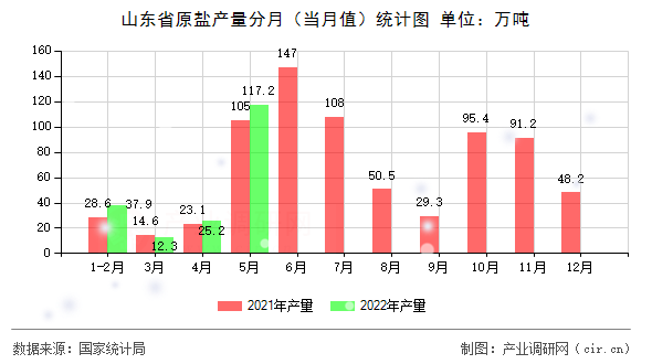 山東省原鹽產(chǎn)量分月（當(dāng)月值）統(tǒng)計(jì)圖