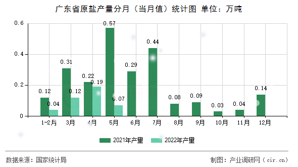 廣東省原鹽產(chǎn)量分月（當(dāng)月值）統(tǒng)計圖
