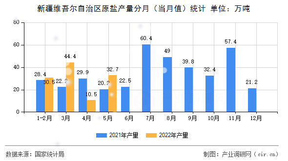 新疆維吾爾自治區(qū)原鹽產(chǎn)量分月（當月值）統(tǒng)計