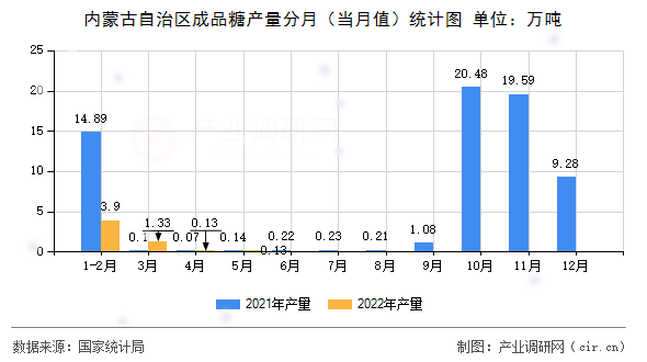 內(nèi)蒙古自治區(qū)成品糖產(chǎn)量分月（當(dāng)月值）統(tǒng)計(jì)圖