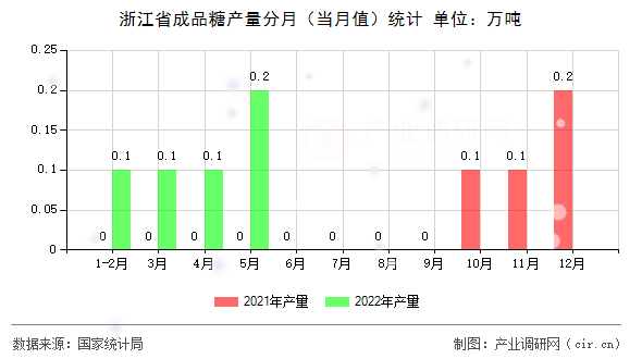 浙江省成品糖產(chǎn)量分月（當月值）統(tǒng)計