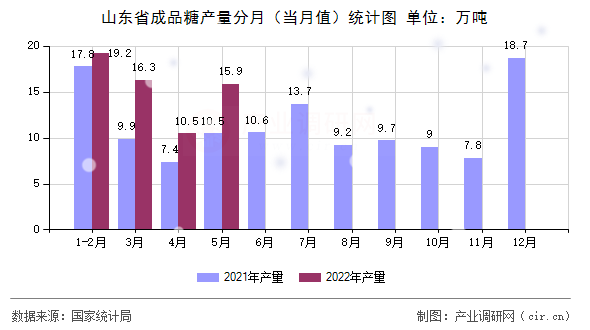 山東省成品糖產(chǎn)量分月（當(dāng)月值）統(tǒng)計圖