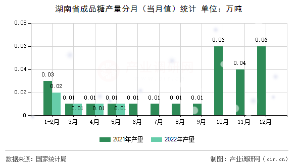 湖南省成品糖產(chǎn)量分月（當(dāng)月值）統(tǒng)計(jì)