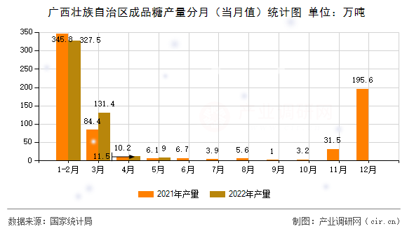 廣西壯族自治區(qū)成品糖產(chǎn)量分月（當(dāng)月值）統(tǒng)計圖