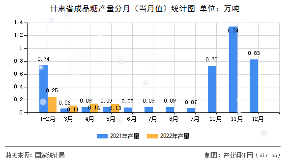甘肅省成品糖產(chǎn)量分月（當(dāng)月值）統(tǒng)計(jì)圖