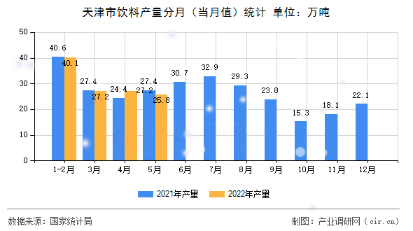 天津市飲料產(chǎn)量分月（當月值）統(tǒng)計