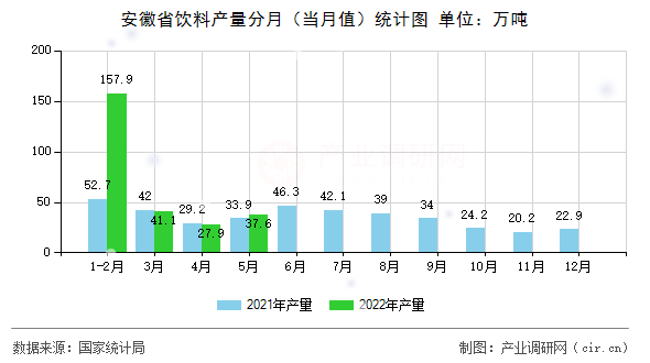 安徽省飲料產(chǎn)量分月（當(dāng)月值）統(tǒng)計圖