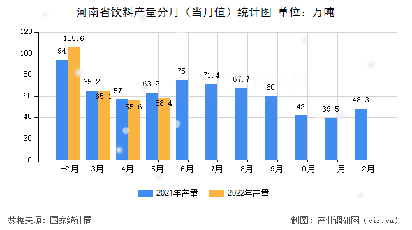河南省飲料產量分月（當月值）統(tǒng)計圖