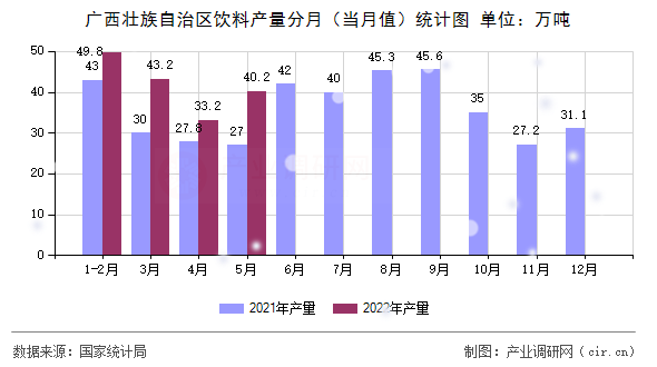 廣西壯族自治區(qū)飲料產(chǎn)量分月（當(dāng)月值）統(tǒng)計(jì)圖