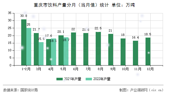 重慶市飲料產(chǎn)量分月（當(dāng)月值）統(tǒng)計(jì)