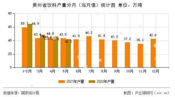 貴州省飲料產(chǎn)量分月（當(dāng)月值）統(tǒng)計圖