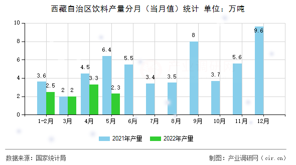 西藏自治區(qū)飲料產(chǎn)量分月（當月值）統(tǒng)計