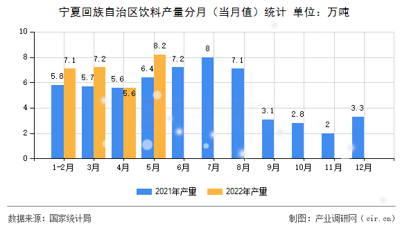 寧夏回族自治區(qū)飲料產(chǎn)量分月（當(dāng)月值）統(tǒng)計