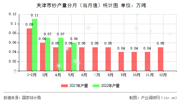 天津市紗產(chǎn)量分月（當月值）統(tǒng)計圖
