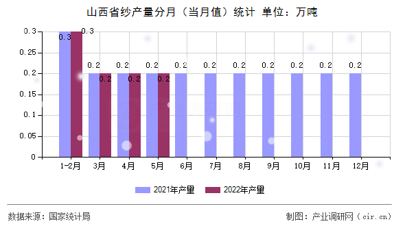 山西省紗產(chǎn)量分月（當(dāng)月值）統(tǒng)計(jì)