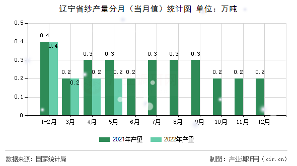 遼寧省紗產(chǎn)量分月（當月值）統(tǒng)計圖