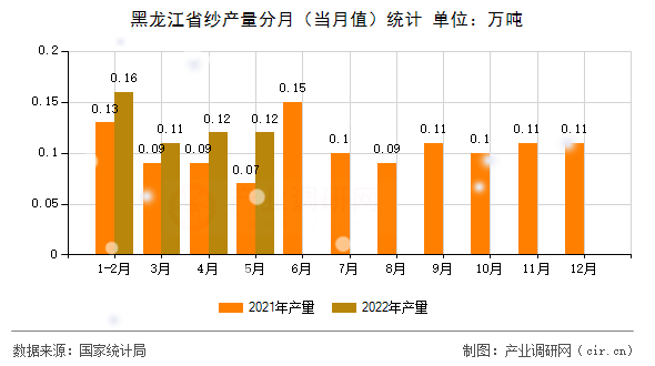 黑龍江省紗產(chǎn)量分月（當(dāng)月值）統(tǒng)計