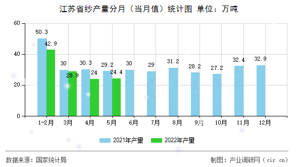 江蘇省紗產(chǎn)量分月（當(dāng)月值）統(tǒng)計(jì)圖